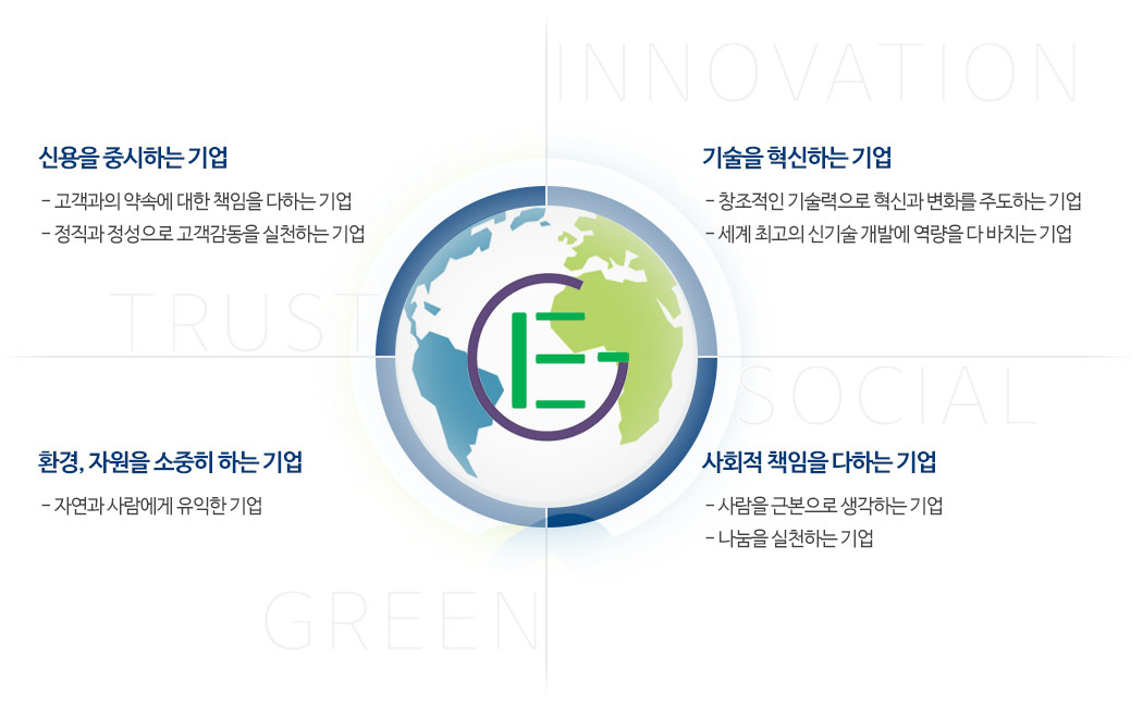 신용을 중시하는 기업/기술을 혁신하는 기업/환경, 자원을 소중히 여기는 기업/사회적 책임을 다하는 기업